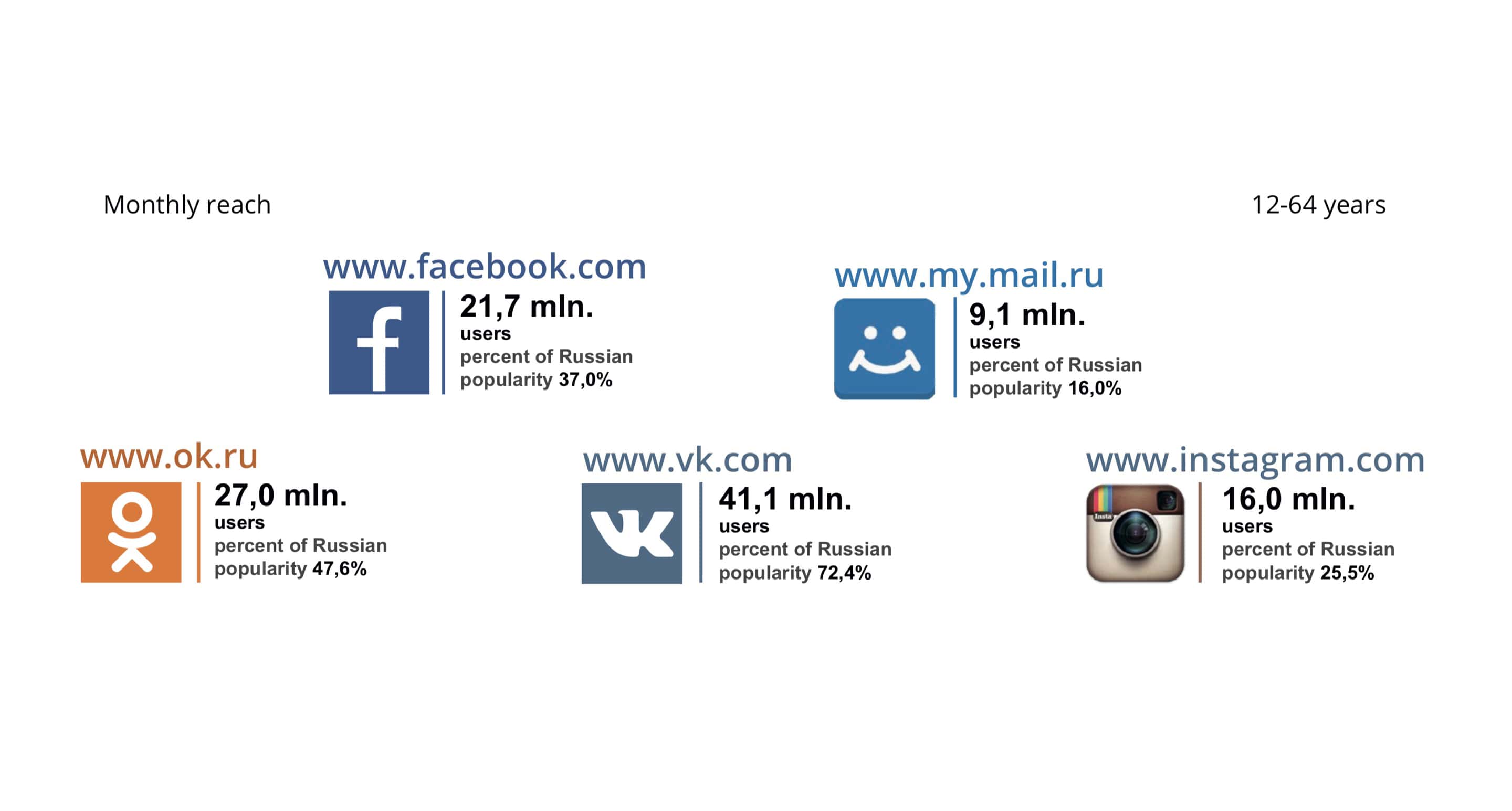 러시아의 소셜네트워크